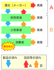 製造リコール保険の流れ