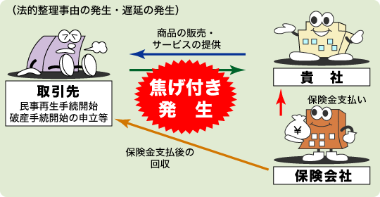 法的整理事由の発生・遅延の発生